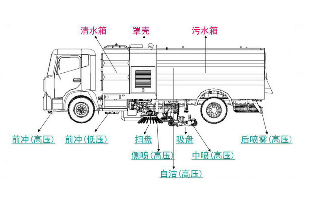 東風(fēng)天龍后雙橋洗掃車（22方）_13